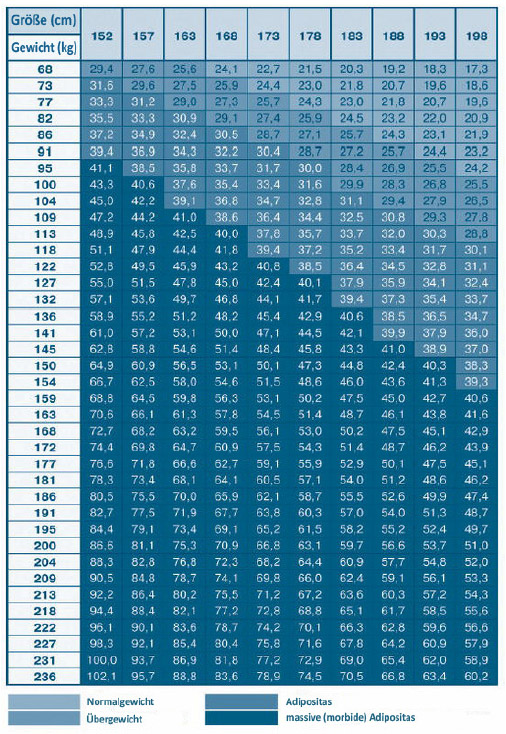 Tabelle des Body Mass Index (BMI)